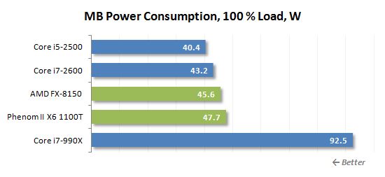 60 100 load mb power consumption