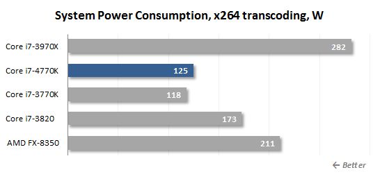 60 x264 transcoding power consumption