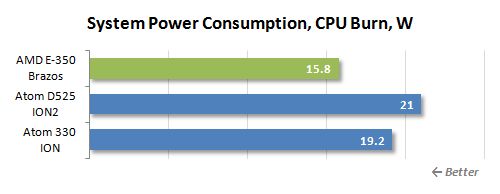 62 cpu burn power consumption