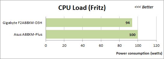 62 cpu load fritz