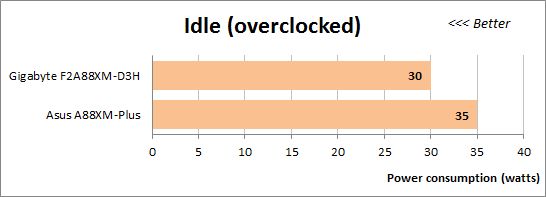 64 idle overcloked power consumption