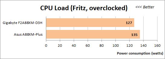 65 cpu load fritz overcloked power consumption