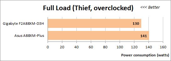 66 full load thief overclocked