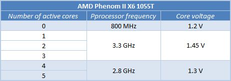 7 amd phenom II x6 1055T frequency