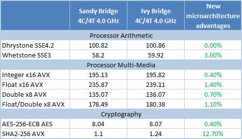 7 sandy, ivy bridge comparison