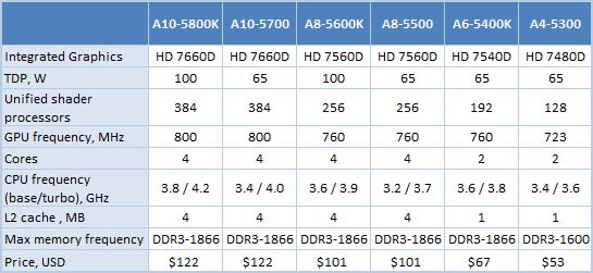 8 a10 processors comparison