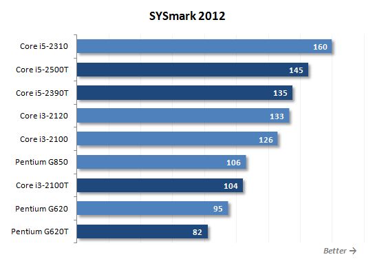 9 sysmark performance