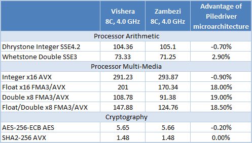9 visher, zambezi, piledriver microarchitecture comparison