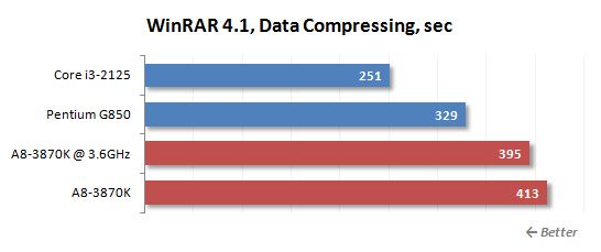 9 winrar data compressing