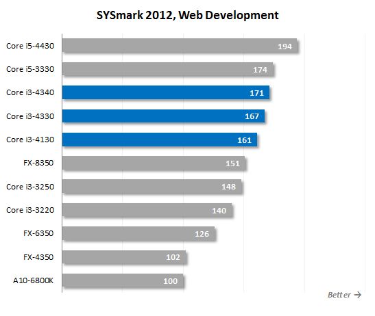 9. sysmark web developlemnt performance