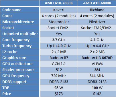 AMD a10 7850K, 6800K