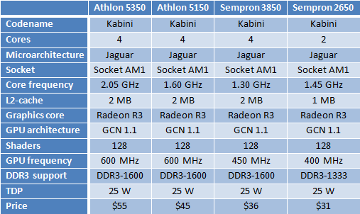 Athlon 3550, 5150, 3850, 2650 comparison