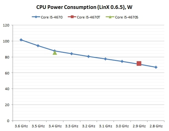 CPU power consumption