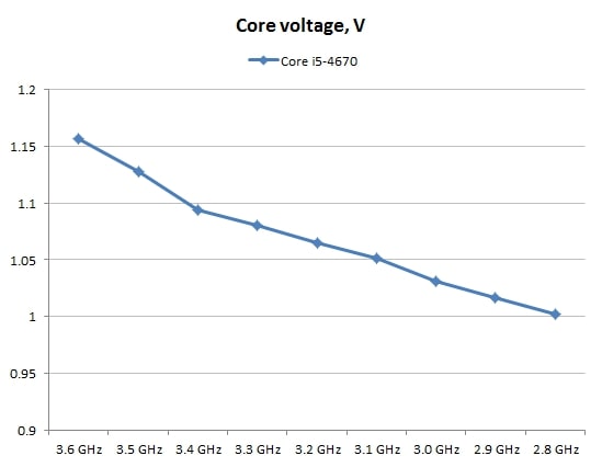 Core voltage