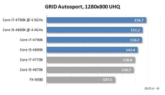 GRID autosport low res performance