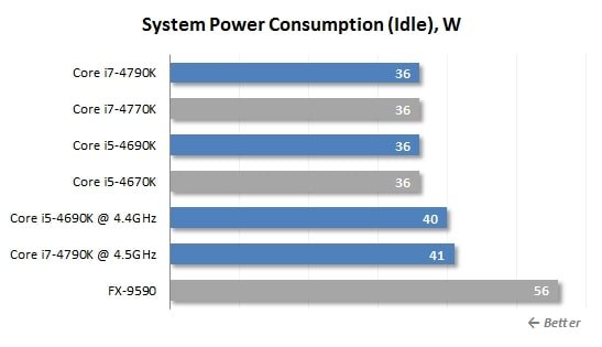 Idle power consumption