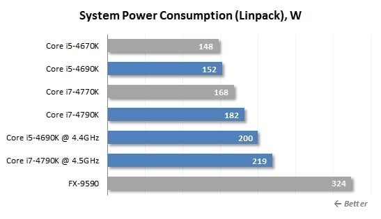 Linpack power consumption