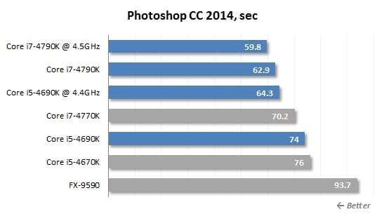 Photoshop CC performance