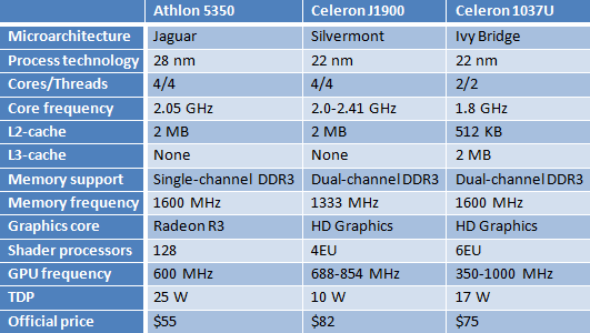 athlon 5350, celeron j1900, celeron 1037u comparison
