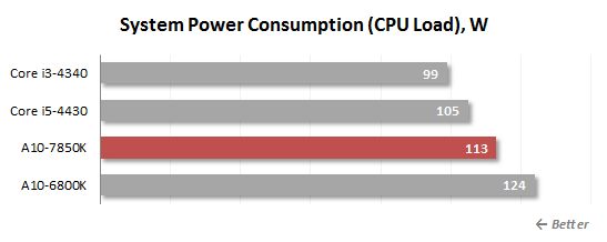 cpu load power consumption