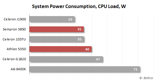 cpu load power consumption