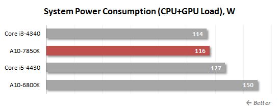 cpu+gpu power consumption