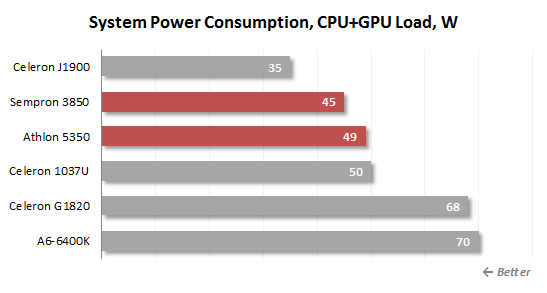 cpu+gpu power consuption