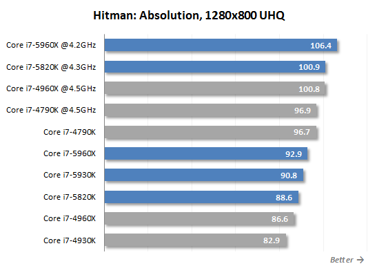hitman low res performance