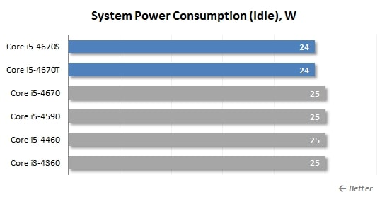 idle power consumption