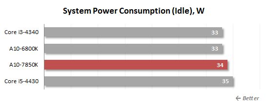 idle power consumption