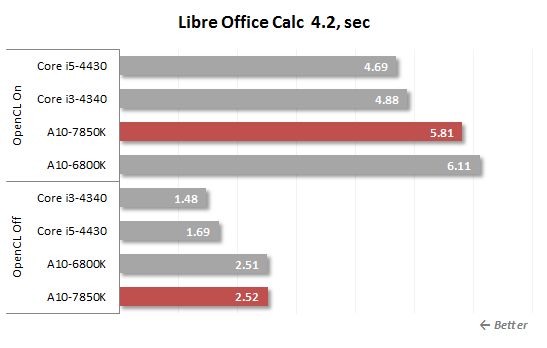 libre office performance