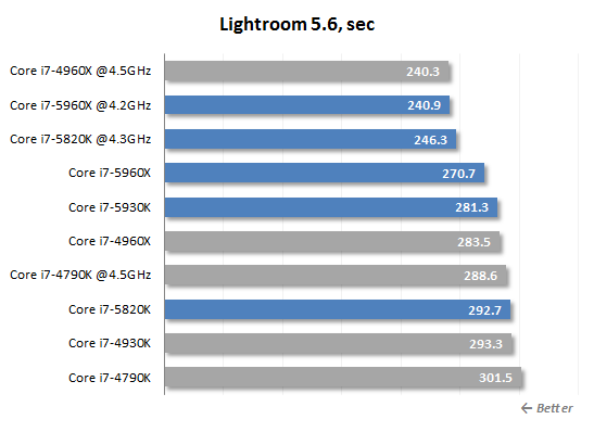 lightroom 5.6 performance