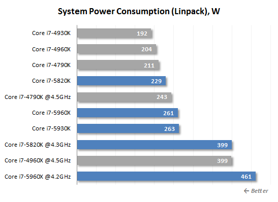 linpack power consumption