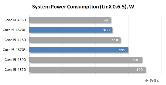 linx sys power consumption