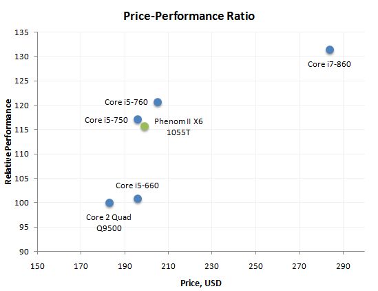processors price performance ratio