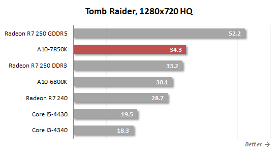 tom raider performance