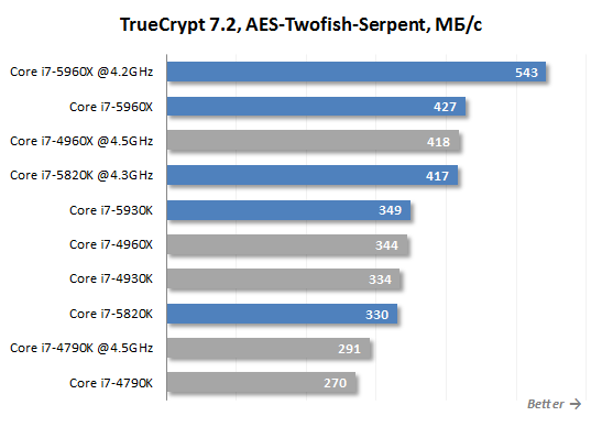 truecrypt performance