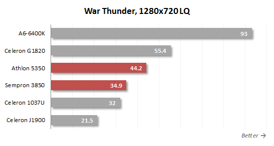war thunder performance