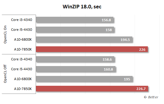 winzip performance