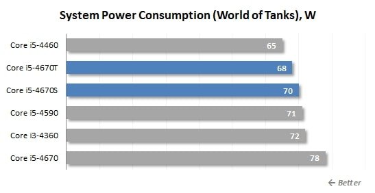 world of tanks power consumption