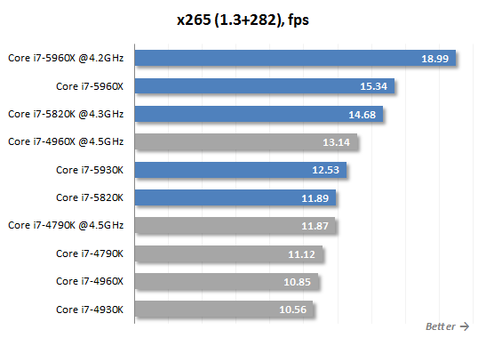 x265 performance