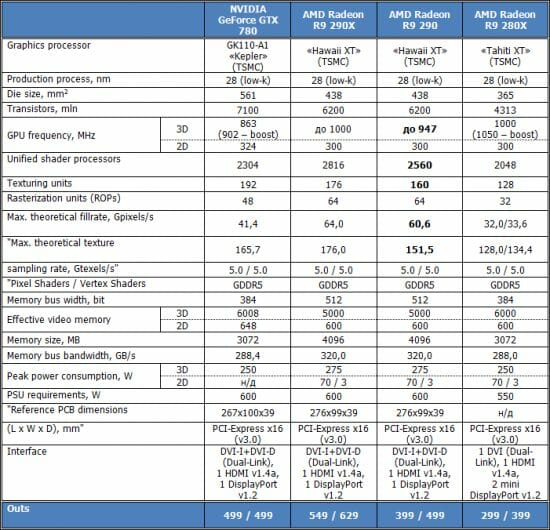 1 AMD Radeon R9 290 specifications comparison