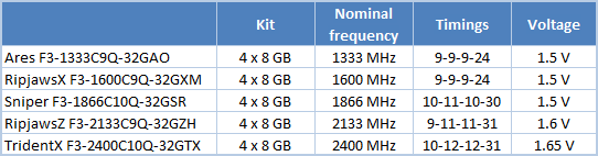 1 processors comparison