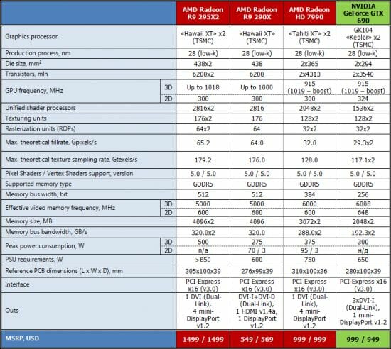 2 AMD Radeon R9 295X2 specifications comparison