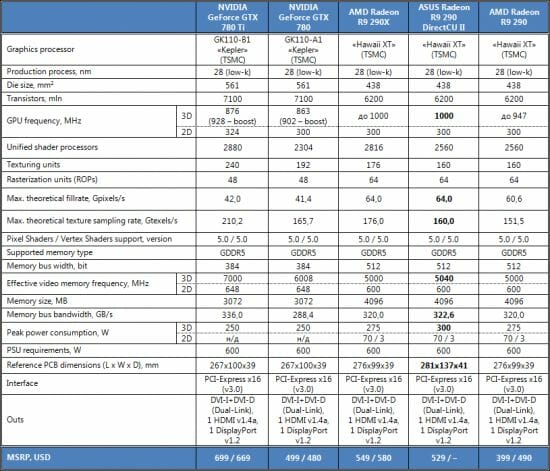 2 R9 290 DirectCU specification comparison