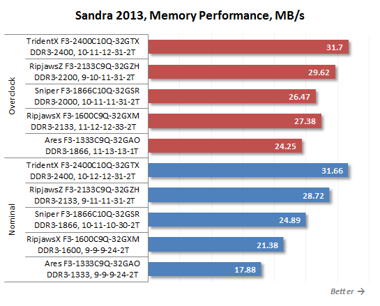 30 sandra memory peformance