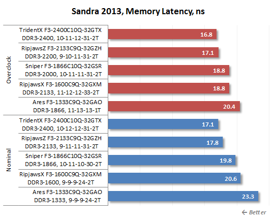 31 sandra memory latency