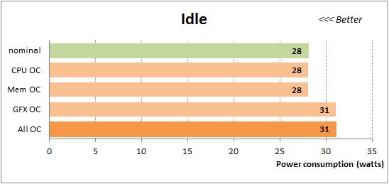 33 idle power consumption