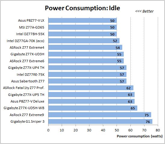 52 idle power consumption