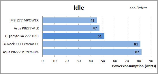 54 idle power consumption